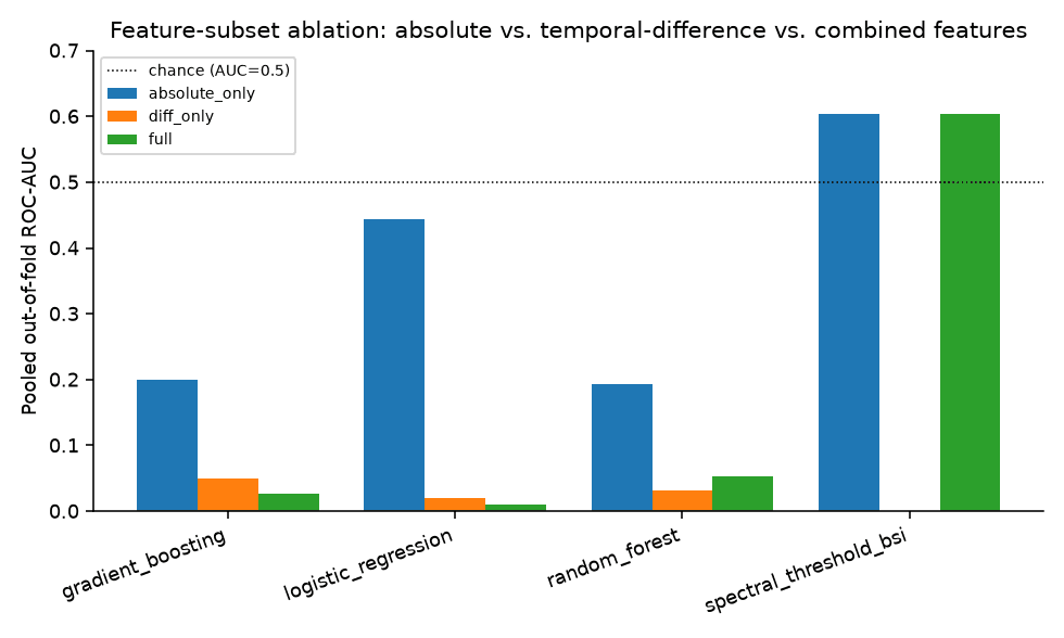 Feature-subset ablation chart