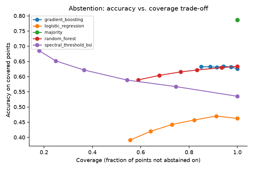 Abstention curve