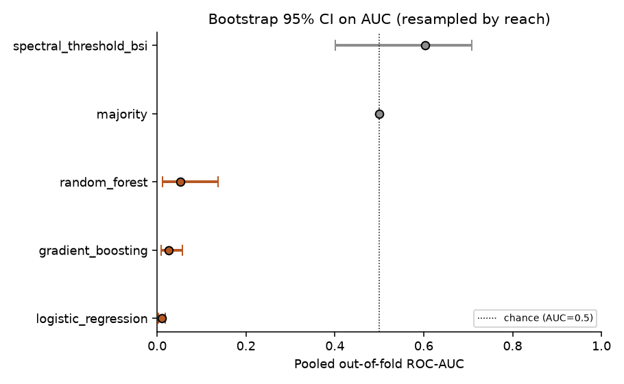 Bootstrap confidence intervals on pooled AUC, resampled by reach