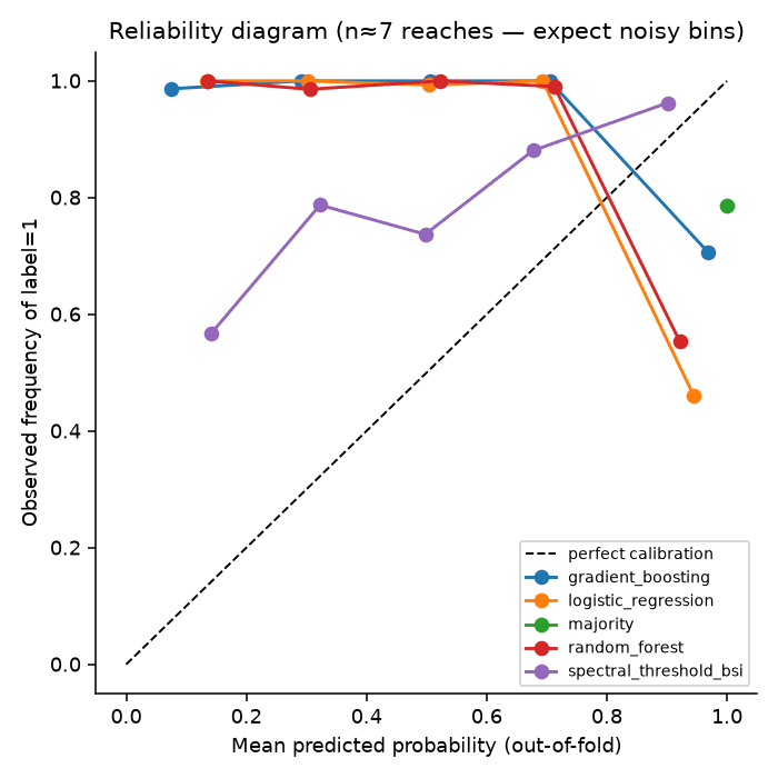 Reliability diagram